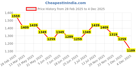 myntra.com StyleCast Off-Shoulder Bodycon Mini Dress stylecast Price History Graph from 28 Feb 2025 to 4 Dec 2025