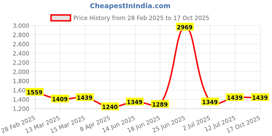 myntra.com StyleCast Off-Shoulder Bodycon Mini Dress stylecast Price History Graph from 28 Feb 2025 to 16 Oct 2025