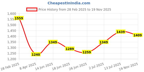 myntra.com StyleCast Off-Shoulder Bodycon Mini Dress stylecast Price History Graph from 28 Feb 2025 to 19 Nov 2025