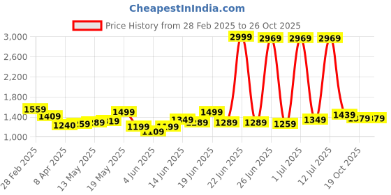 myntra.com StyleCast Off-Shoulder Bodycon Mini Dress stylecast Price History Graph from 28 Feb 2025 to 25 Oct 2025