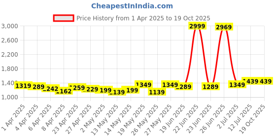 myntra.com StyleCast Off-Shoulder Bodycon Mini Dress stylecast Price History Graph from 1 Apr 2025 to 18 Oct 2025
