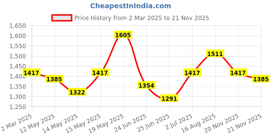 myntra.com StyleCast Off-Shoulder Bodycon Mini Dress stylecast Price History Graph from 2 Mar 2025 to 21 Nov 2025