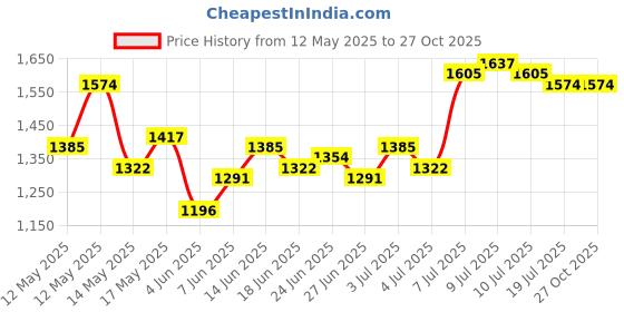 myntra.com StyleCast Off-Shoulder Bodycon Mini Dress stylecast Price History Graph from 12 May 2025 to 27 Oct 2025