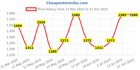 myntra.com StyleCast Off-Shoulder Bodycon Mini Dress stylecast Price History Graph from 15 Mar 2025 to 27 Oct 2025