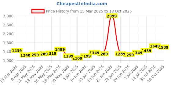myntra.com StyleCast Off-Shoulder Bodycon Mini Dress stylecast Price History Graph from 15 Mar 2025 to 18 Oct 2025