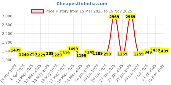 myntra.com StyleCast Off-Shoulder Bodycon Mini Dress stylecast Price History Graph from 15 Mar 2025 to 19 Nov 2025