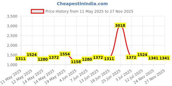 myntra.com StyleCast Off-Shoulder Bodycon Mini Dress stylecast Price History Graph from 11 May 2025 to 26 Nov 2025