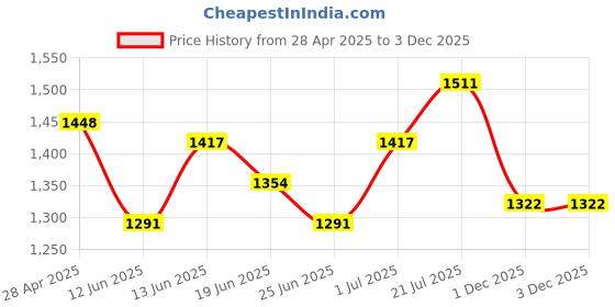 myntra.com StyleCast Off-Shoulder Bodycon Mini Dress stylecast Price History Graph from 28 Apr 2025 to 1 Dec 2025