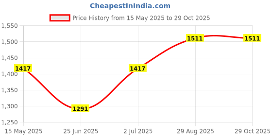 myntra.com StyleCast Off-Shoulder Bodycon Mini Dress stylecast Price History Graph from 15 May 2025 to 29 Oct 2025