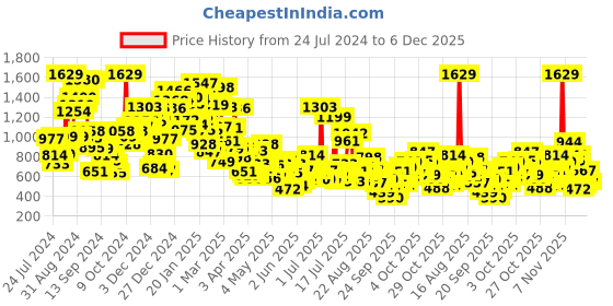 myntra.com StyleCast Off-Shoulder Cotton Bardot Crop Top stylecast Price History Graph from 24 Jul 2024 to 4 Dec 2025