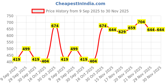 myntra.com StyleCast Off-Shoulder Crop Top stylecast Price History Graph from 9 Sep 2025 to 30 Nov 2025
