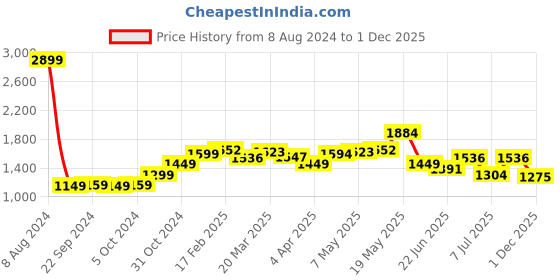 myntra.com StyleCast Off-Shoulder Fit & Flare Dress stylecast Price History Graph from 8 Aug 2024 to 1 Dec 2025