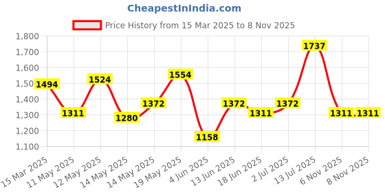 myntra.com StyleCast Off-Shoulder Fit & Flare Mini Dress stylecast Price History Graph from 15 Mar 2025 to 7 Nov 2025