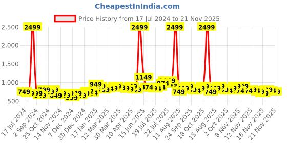 myntra.com StyleCast Off Shoulder Fitted Top stylecast Price History Graph from 17 Jul 2024 to 20 Nov 2025