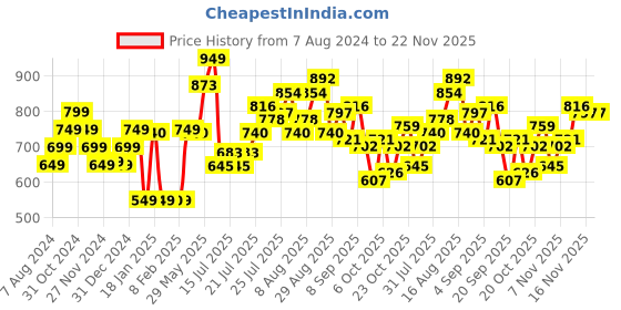 myntra.com StyleCast Off-Shoulder Georgette Bardot Top stylecast Price History Graph from 7 Aug 2024 to 22 Nov 2025