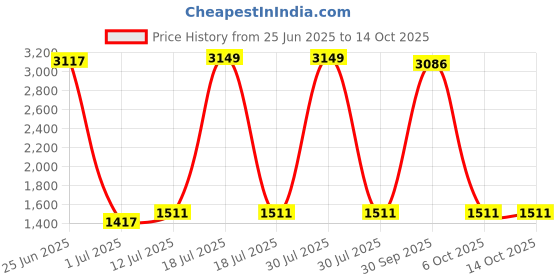 myntra.com StyleCast Off-Shoulder Jumpsuit stylecast Price History Graph from 25 Jun 2025 to 14 Oct 2025