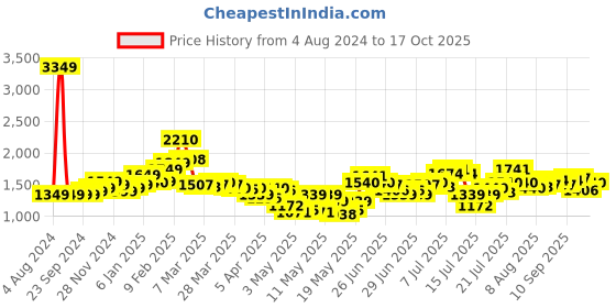 myntra.com StyleCast Off-Shoulder Maxi Dress stylecast Price History Graph from 4 Aug 2024 to 17 Oct 2025