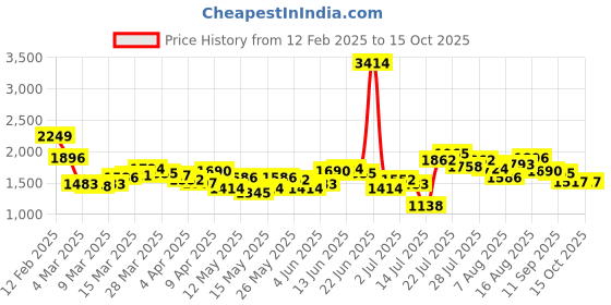 myntra.com StyleCast Off-Shoulder Maxi Dress stylecast Price History Graph from 12 Feb 2025 to 15 Oct 2025