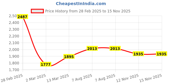 myntra.com StyleCast Off-Shoulder Maxi Dress stylecast Price History Graph from 28 Feb 2025 to 15 Nov 2025