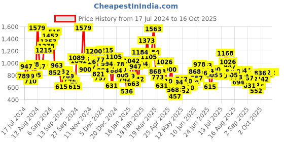 myntra.com StyleCast Off-Shoulder Placement Print Cotton Bardot Top stylecast Price History Graph from 17 Jul 2024 to 16 Oct 2025