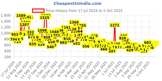 myntra.com StyleCast Off-Shoulder Placement Print Cotton Bardot Top stylecast Price History Graph from 17 Jul 2024 to 4 Oct 2025