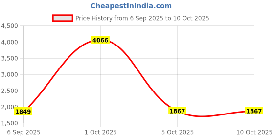 myntra.com StyleCast Off-Shoulder Pleated Jumpsuit stylecast Price History Graph from 6 Sep 2025 to 10 Oct 2025
