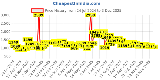 myntra.com StyleCast Off-Shoulder Printed Basic Jumpsuit stylecast Price History Graph from 24 Jul 2024 to 1 Dec 2025