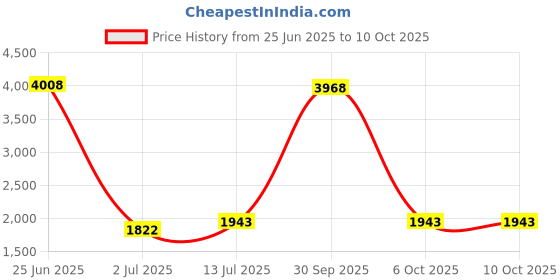 myntra.com StyleCast Off-Shoulder Printed Jumpsuit stylecast Price History Graph from 25 Jun 2025 to 9 Oct 2025