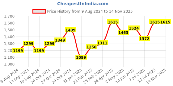 myntra.com StyleCast Off-Shoulder Puff Sleeve Sheath Mini Dress stylecast Price History Graph from 9 Aug 2024 to 13 Nov 2025