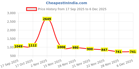 myntra.com StyleCast Off-Shoulder Ruched Top And Skirt Co-Ords stylecast Price History Graph from 17 Sep 2025 to 5 Dec 2025