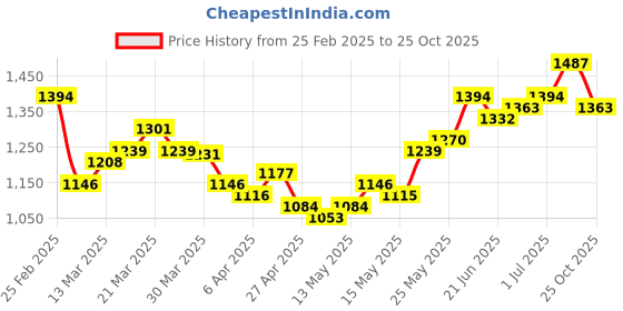 myntra.com StyleCast Off-Shoulder Satin Bodycon Dress stylecast Price History Graph from 25 Feb 2025 to 25 Oct 2025