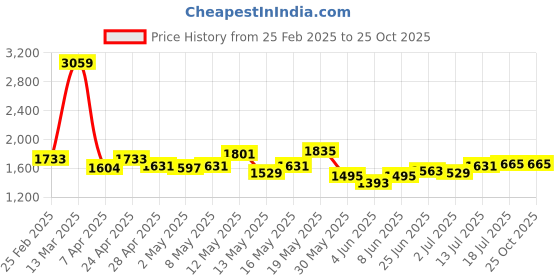 myntra.com StyleCast Off-Shoulder Satin Bodycon Dress stylecast Price History Graph from 25 Feb 2025 to 25 Oct 2025