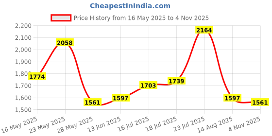 myntra.com StyleCast Off-Shoulder Satin Fit and Flare Mini Dress stylecast Price History Graph from 16 May 2025 to 4 Nov 2025