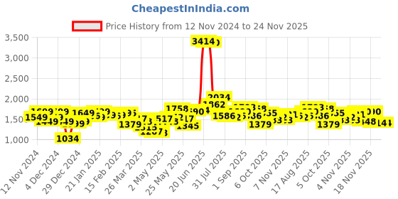 myntra.com StyleCast Off-Shoulder Sequined Sheath Maxi Party Dress stylecast Price History Graph from 12 Nov 2024 to 24 Nov 2025