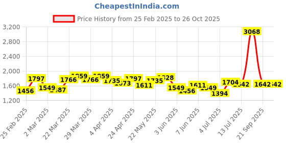 myntra.com StyleCast Off-Shoulder Sheath Dress stylecast Price History Graph from 25 Feb 2025 to 26 Oct 2025