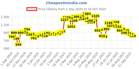 myntra.com StyleCast Off-Shoulder Sheath Maxi Dress stylecast Price History Graph from 1 Sep 2024 to 10 Oct 2025