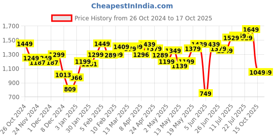 myntra.com StyleCast Off-Shoulder Sheath Midi Dress stylecast Price History Graph from 26 Oct 2024 to 16 Oct 2025