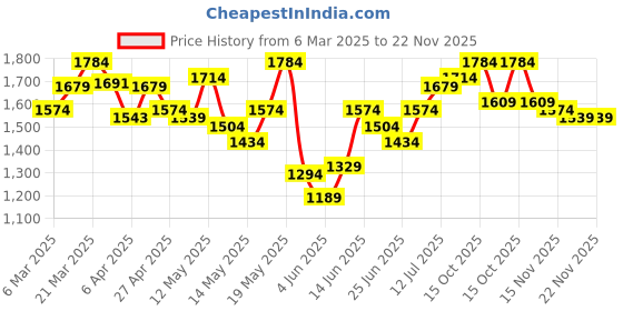 myntra.com StyleCast Off Shoulder Sleeveless Crop Top With Skirt stylecast Price History Graph from 6 Mar 2025 to 22 Nov 2025
