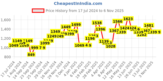 myntra.com StyleCast Off-Shoulder Sleeveless Maxi Bodycon Dress stylecast Price History Graph from 17 Jul 2024 to 6 Nov 2025