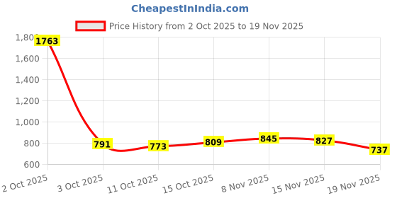 myntra.com StyleCast Off-shoulder Sleeveless Regular Top stylecast Price History Graph from 2 Oct 2025 to 19 Nov 2025