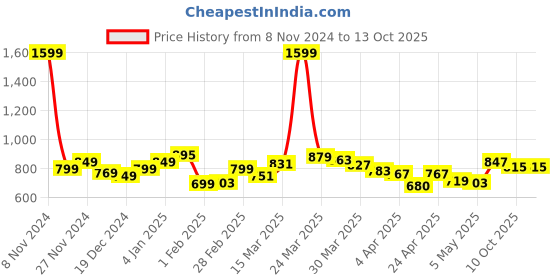 myntra.com StyleCast Off-Shoulder Top stylecast Price History Graph from 8 Nov 2024 to 13 Oct 2025