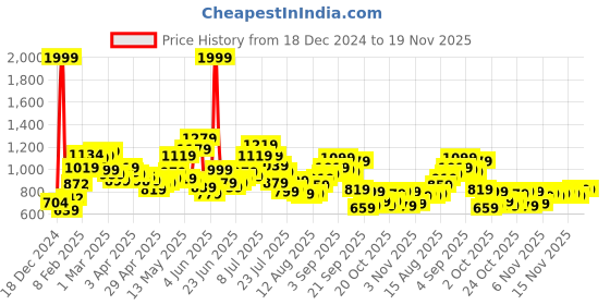 myntra.com StyleCast Off-Shoulder Woollen Bardot Sweater stylecast Price History Graph from 18 Dec 2024 to 19 Nov 2025