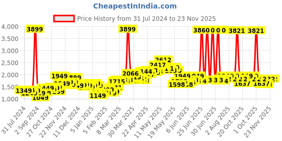 myntra.com StyleCast Off White Acrylic Longline  Tailored Jacket stylecast Price History Graph from 31 Jul 2024 to 21 Nov 2025