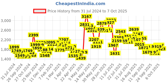 myntra.com StyleCast Off White Double-Breasted Overcoat stylecast Price History Graph from 31 Jul 2024 to 4 Oct 2025