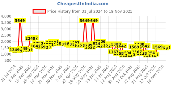 myntra.com StyleCast Off White Off-Shoulder Printed Gathered Playsuit stylecast Price History Graph from 31 Jul 2024 to 19 Nov 2025
