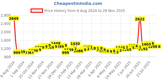 myntra.com StyleCast Off White One Sholuder Sheath Dress stylecast Price History Graph from 8 Aug 2024 to 25 Nov 2025