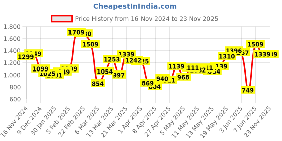 myntra.com StyleCast Off White Ruched Sleeveless Top With Palazzo stylecast Price History Graph from 16 Nov 2024 to 23 Nov 2025
