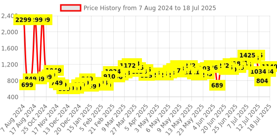 myntra.com StyleCast Off White Self Design Open Front Shrug stylecast Price History Graph from 7 Aug 2024 to 15 Jul 2025