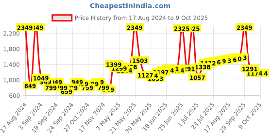 myntra.com StyleCast Off White Self Design Open Front Shrug stylecast Price History Graph from 17 Aug 2024 to 7 Oct 2025