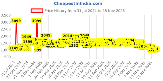 myntra.com StyleCast Off White Sequinned Embellished Long Sleeves Tailored Jacket stylecast Price History Graph from 31 Jul 2024 to 28 Nov 2025